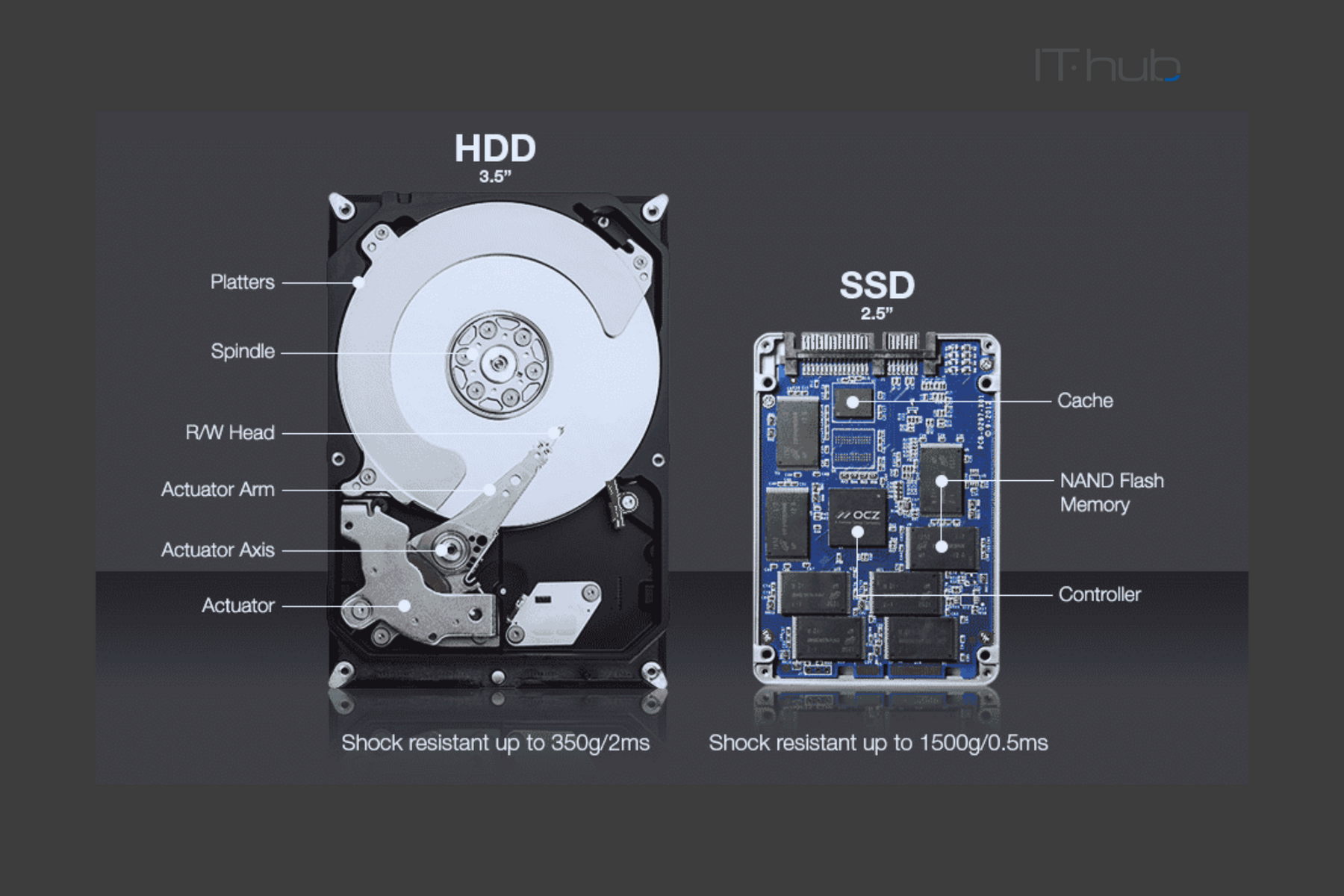 Difference between HDD & SSD